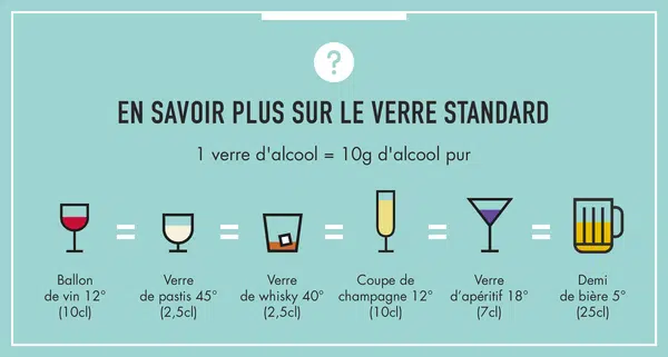 L'équivalence d'un verre d'alcool