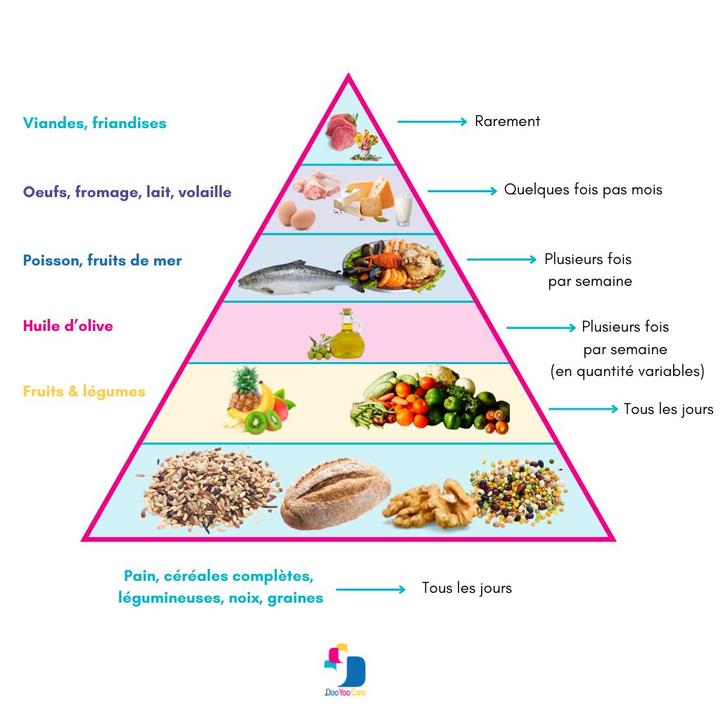 Régime méditerranéen, les aliments à privilégier et ceux à ralentir.
