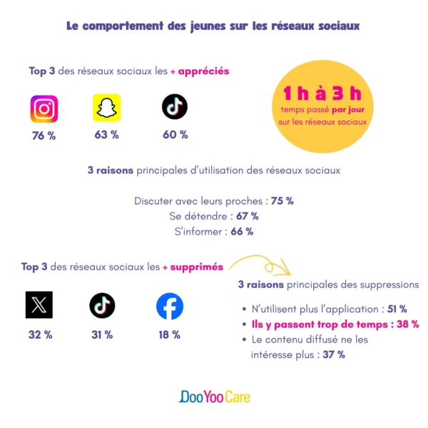 Le comportement des jeunes sur les réseaux sociaux