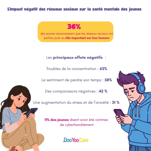 L’impact négatif des réseaux sociaux sur la santé mentale des jeunes